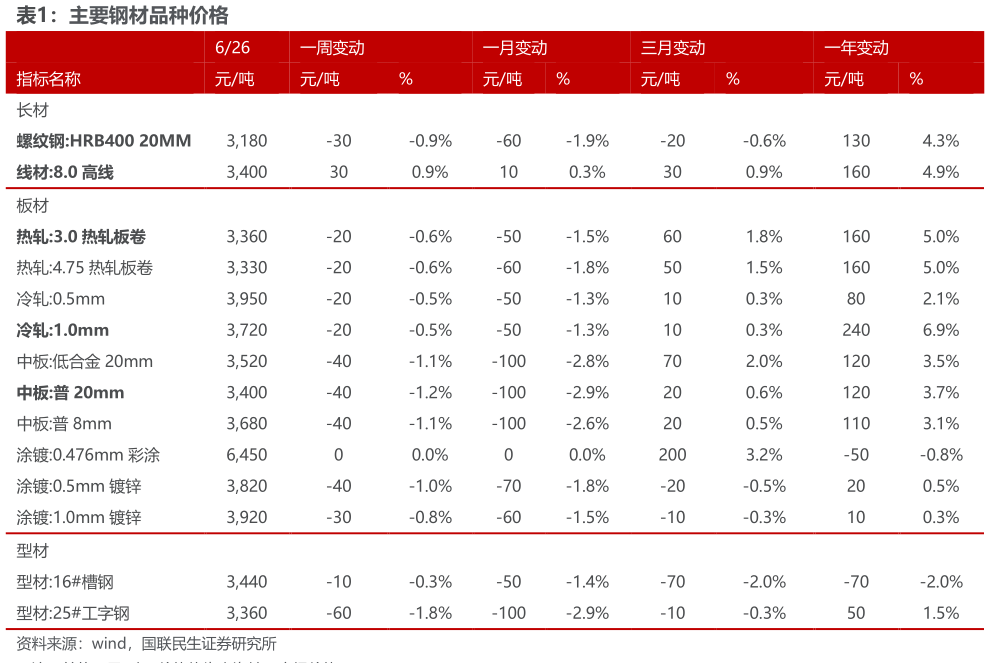 咨询大家主要钢材品种价格