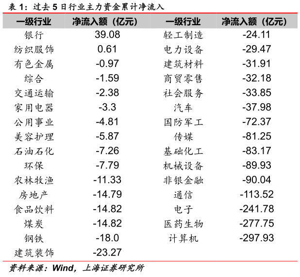各位网友请教一下过去 5 日行业主力资金累计净流入