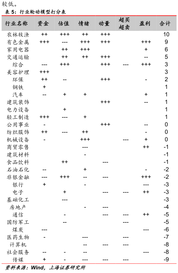 谁能回答行业轮动模型打分表