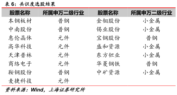 谁能回答共识度选股结果