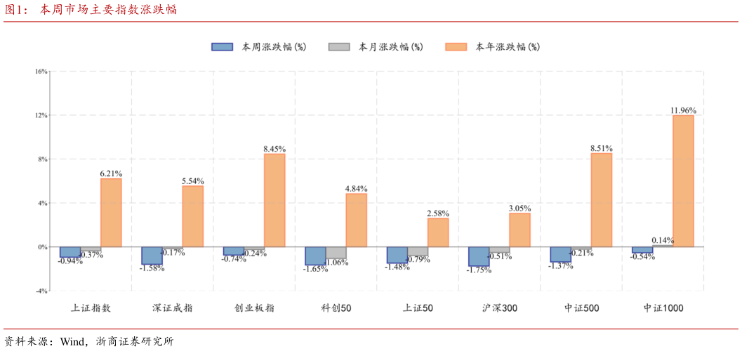 请问一下本周市场主要指数涨跌幅