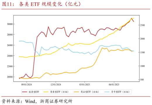 请问一下各类 ETF 规模变化（亿元）