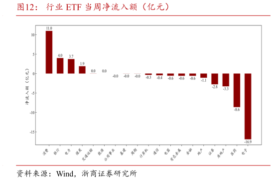 一起讨论下行业 ETF 当周净流入额（亿元）