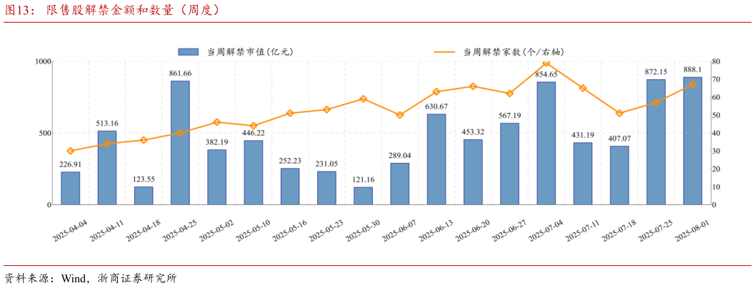 请问一下限售股解禁金额和数量（周度）
