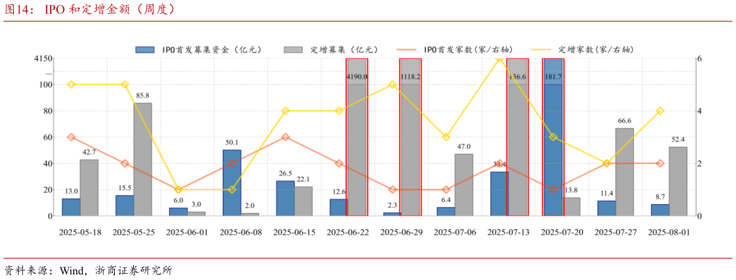 想关注一下IPO 和定增金额（周度）