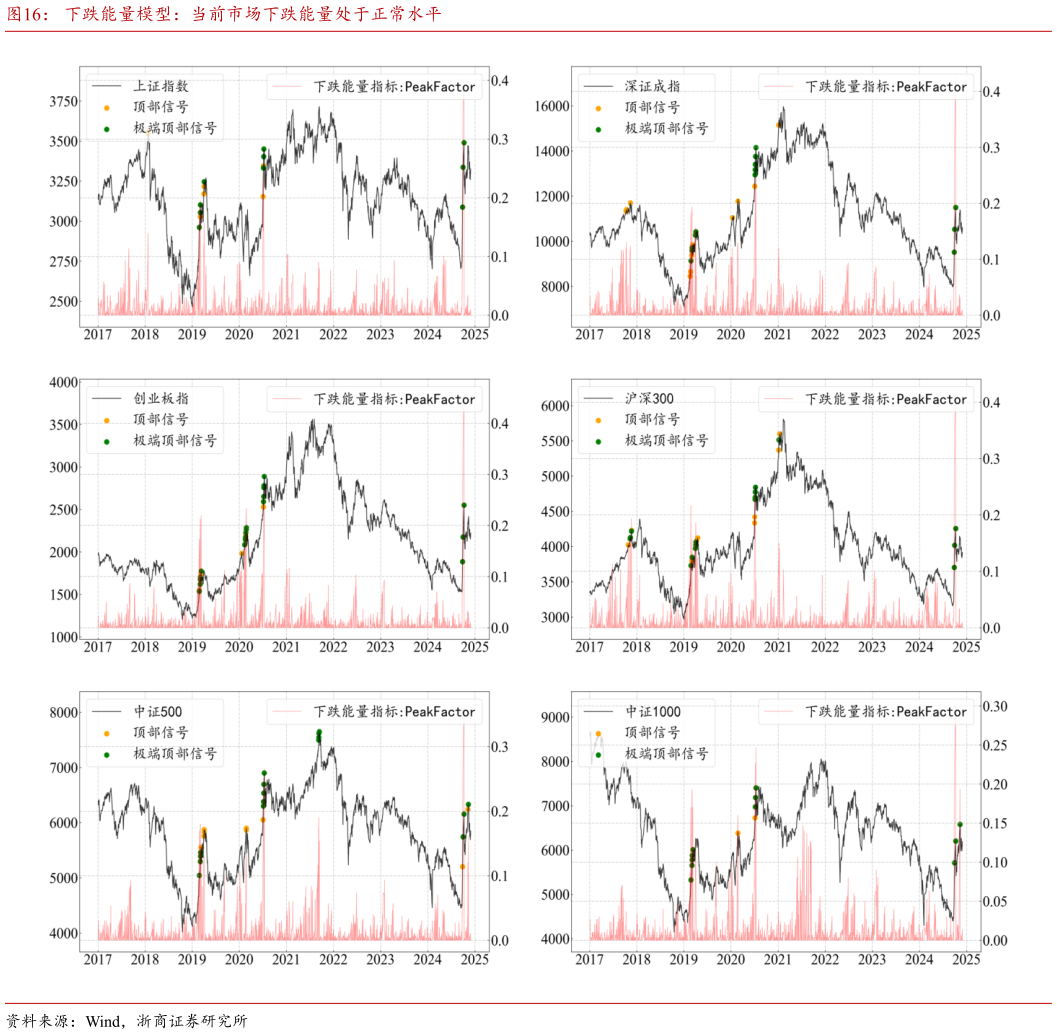一起讨论下下跌能量模型：当前市场下跌能量处于正常水平