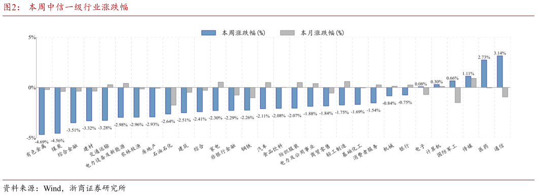 想关注一下本周中信一级行业涨跌幅