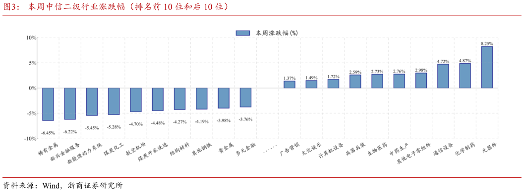 如何解释本周中信二级行业涨跌幅（排名前 10 位和后 10 位）