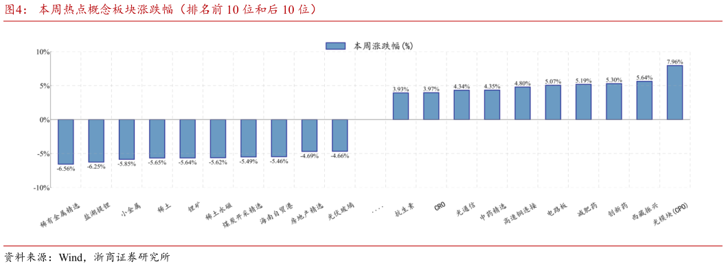 想关注一下本周热点概念板块涨跌幅（排名前 10 位和后 10 位）