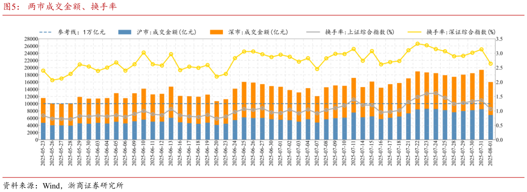 谁知道两市成交金额、换手率
