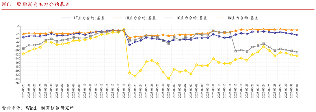怎样理解股指期货主力合约基差