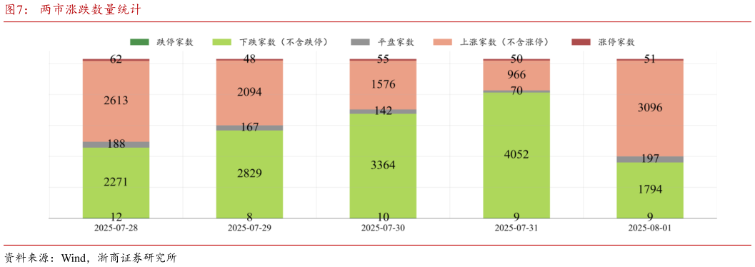 我想了解一下两市涨跌数量统计