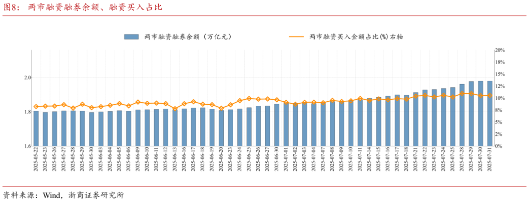 谁能回答两市融资融券余额、融资买入占比