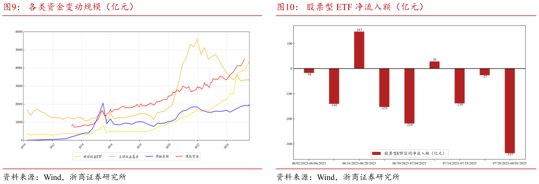 请问一下各类资金变动规模（亿元）