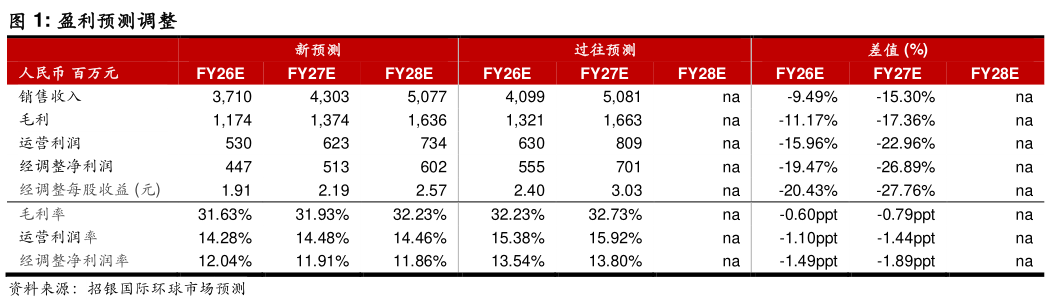你知道盈利预测调整