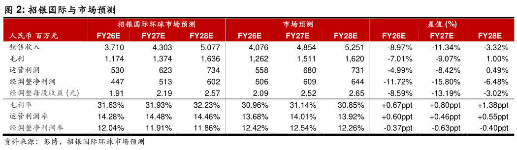想问下各位网友招银国际与市场预测