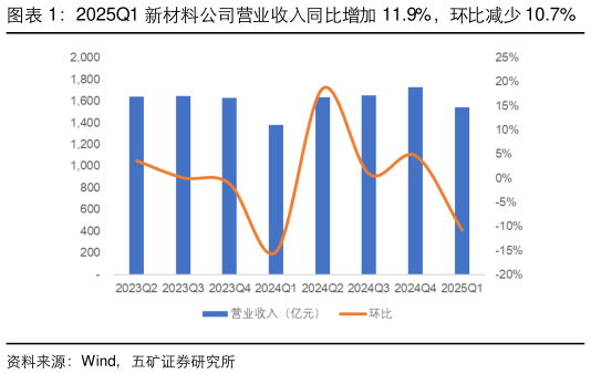 你知道2025Q1 新材料公司营业收入同比增加 11.9%，环比减少 10.7%    2025Q1 新材料行业归母净利同比增加 32.4%，环比增加 56.6%