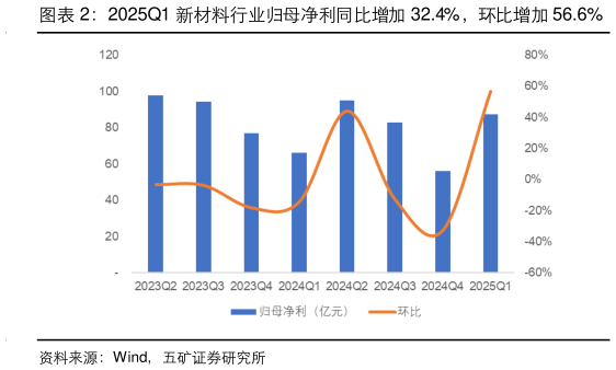想关注一下2025Q1 新材料行业归母净利同比增加 32.4%，环比增加 56.6%
