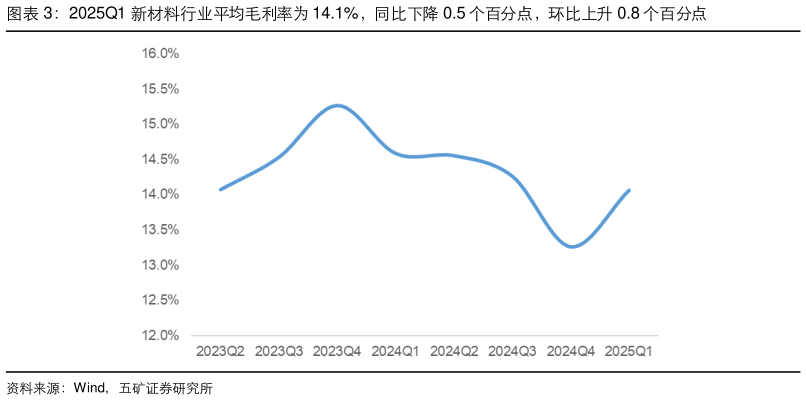 请问一下2025Q1 新材料行业平均毛利率为 14.1%，同比下降 0.5 个百分点，环比上升 0.8 个百分点