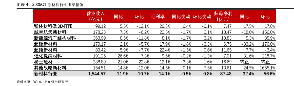 如何了解2025Q1 新材料行业业绩情况