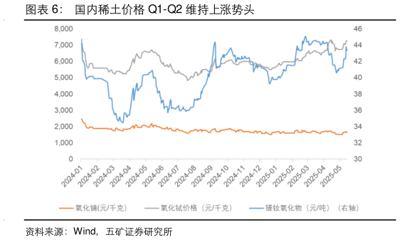 想关注一下国内稀土价格 Q1-Q2 维持上涨势头