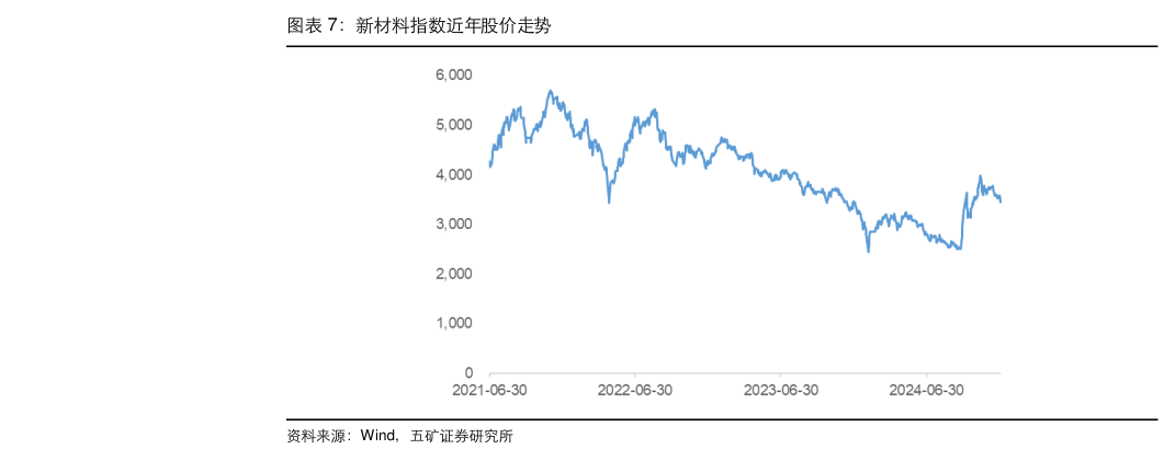 咨询下各位新材料指数近年股价走势