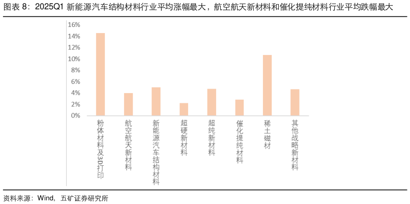 我想了解一下2025Q1 新能源汽车结构材料行业平均涨幅最大，航空航天新材料和催化提纯材料行业平均跌幅最大