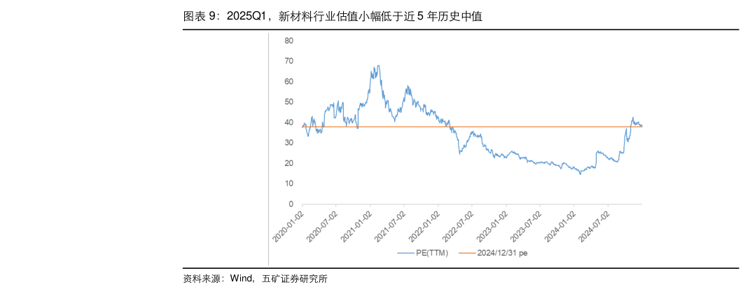 一起讨论下2025Q1，新材料行业估值小幅低于近 5 年历史中值