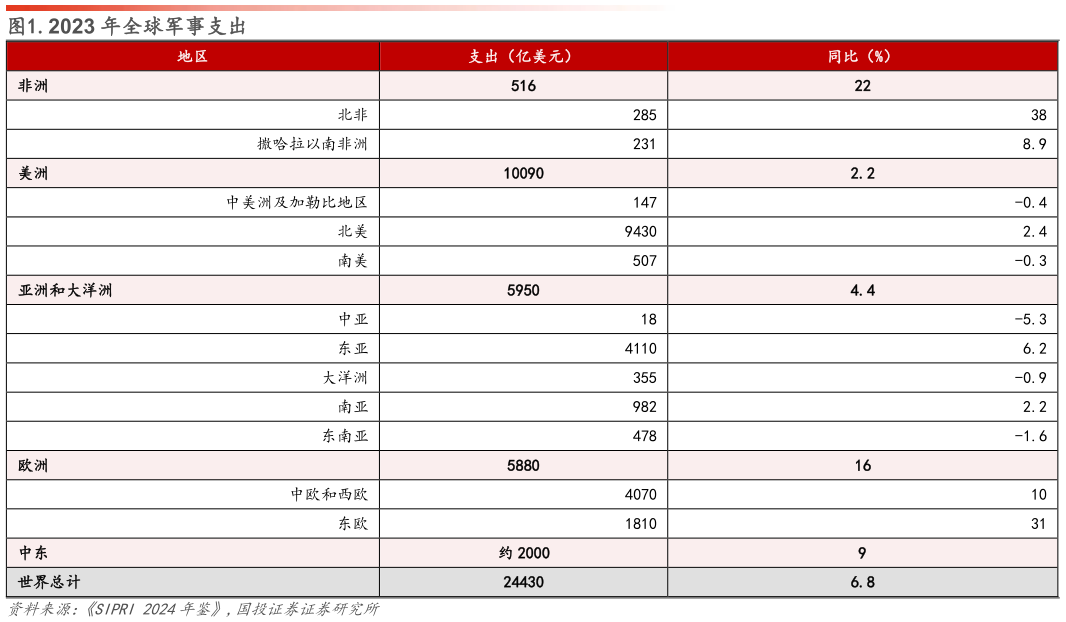 你知道.2023 年全球军事支出