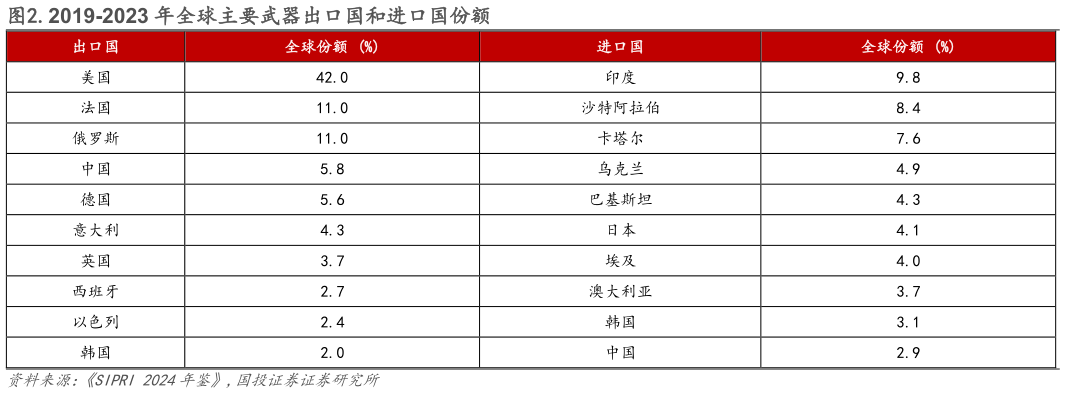 你知道.2019-2023 年全球主要武器出口国和进口国份额