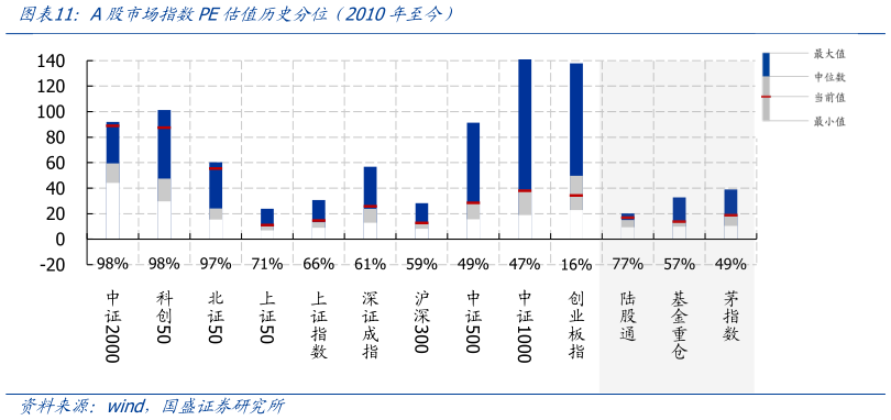 如何解释A股市场指数PE估值历史分位（2010年至今）?