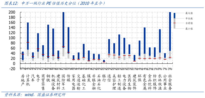 如何了解申万一级行业PE估值历史分位（2010年至今）?