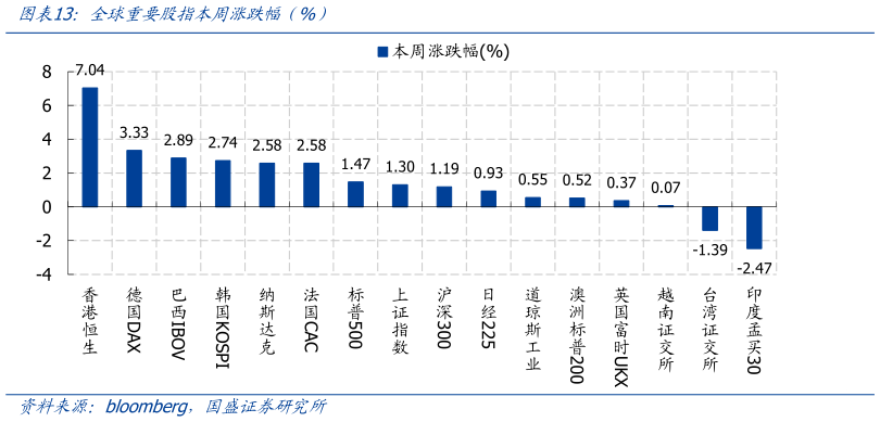 如何看待全球重要股指本周涨跌幅（%）?