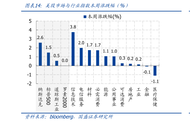 我想了解一下美股市场与行业指数本周涨跌幅（%）?