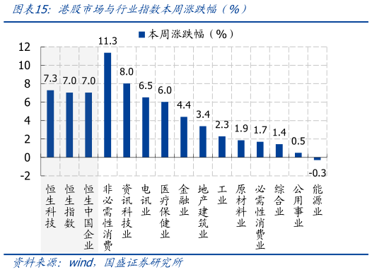 如何了解港股市场与行业指数本周涨跌幅（%）?