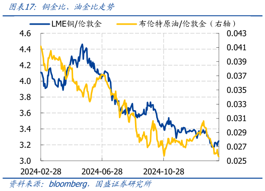 谁知道铜金比、油金比走势?