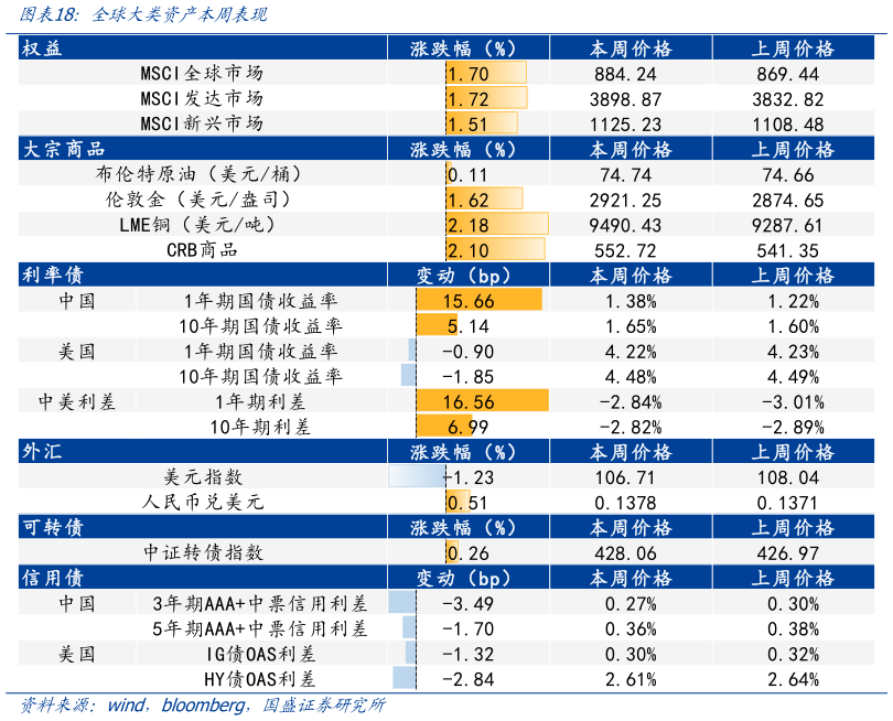 如何了解全球大类资产本周表现?