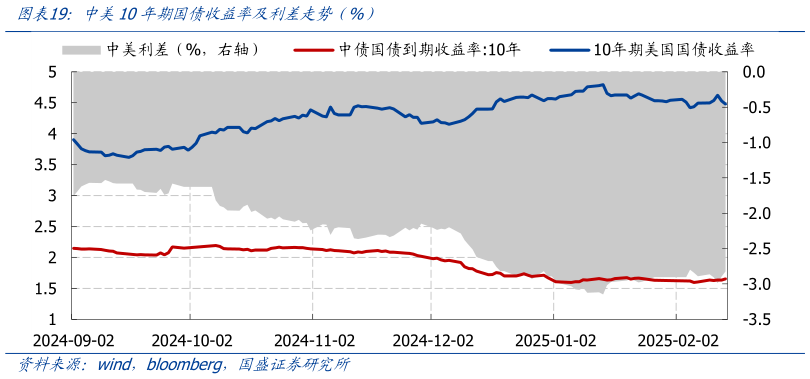 一起讨论下中美10年期国债收益率及利差走势（%）?