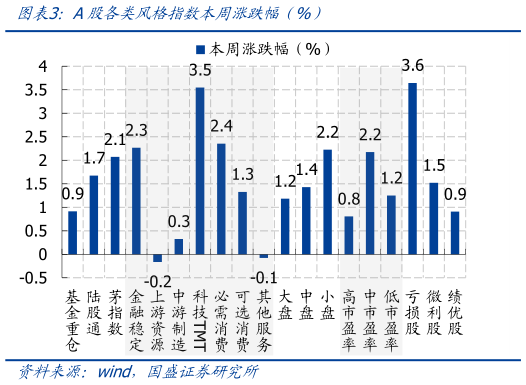 一起讨论下A股各类风格指数本周涨跌幅（%）?