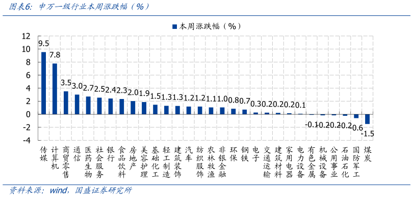 咨询大家申万一级行业本周涨跌幅（%）?