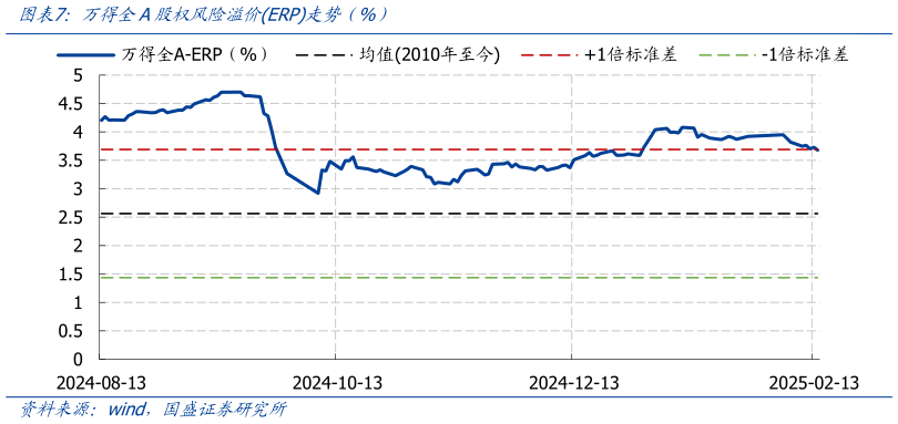 请问一下万得全A股权风险溢价ERP走势（%）?