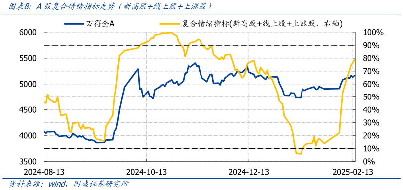 谁能回答A股复合情绪指标走势（新高股线上股上涨股）?