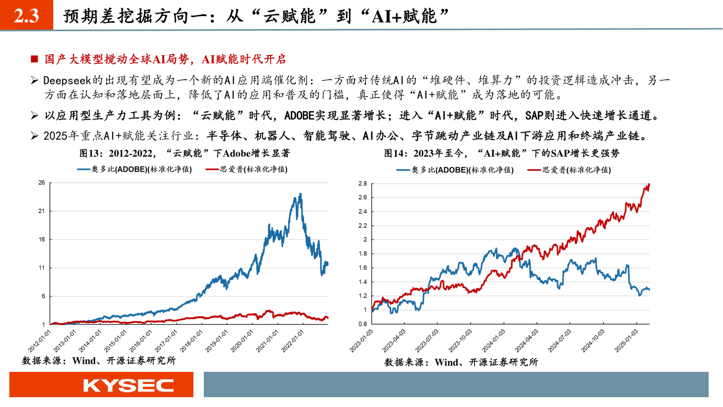 如何才能2.3?