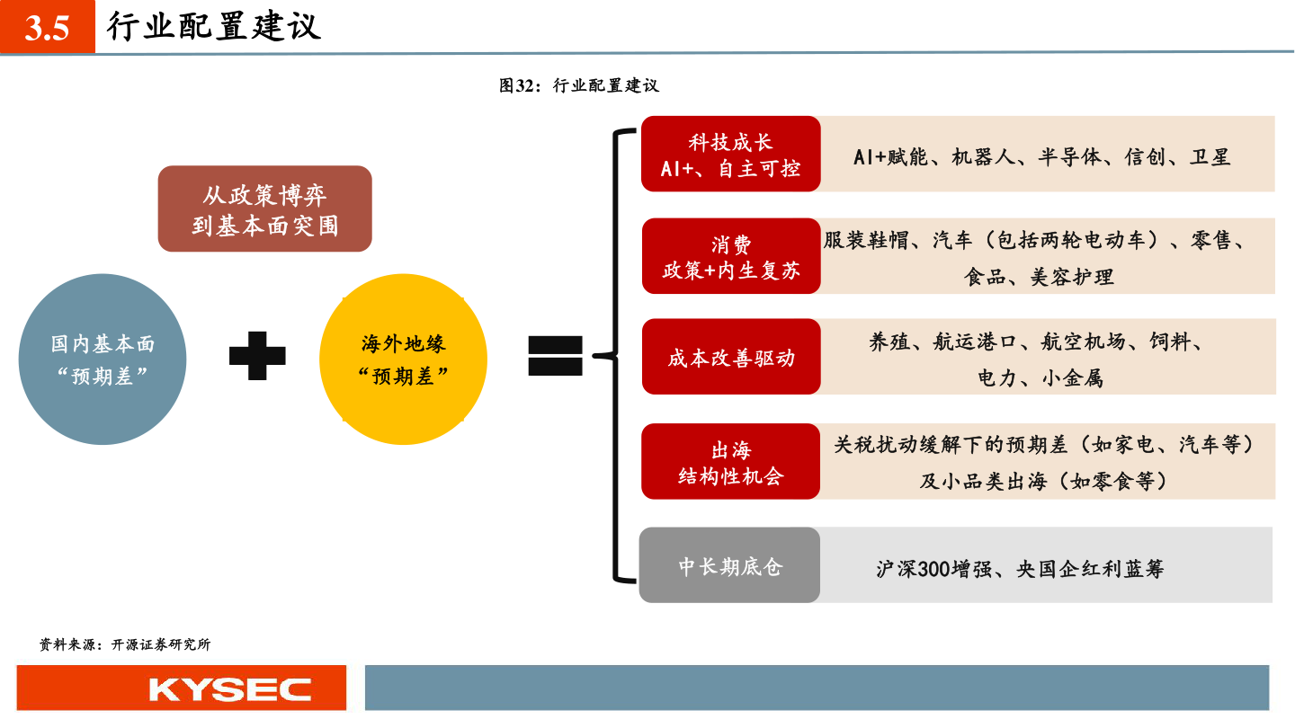 想关注一下3.5 行业配置建议?