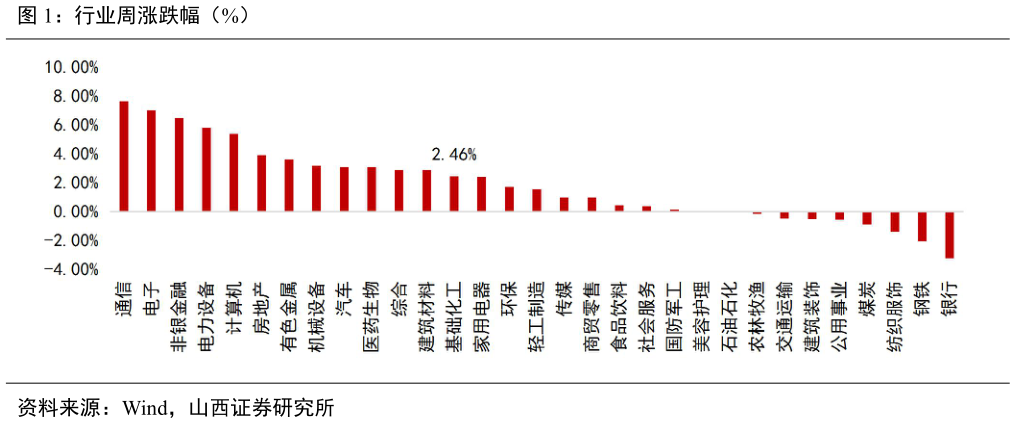 想问下各位网友行业周涨跌幅（%）