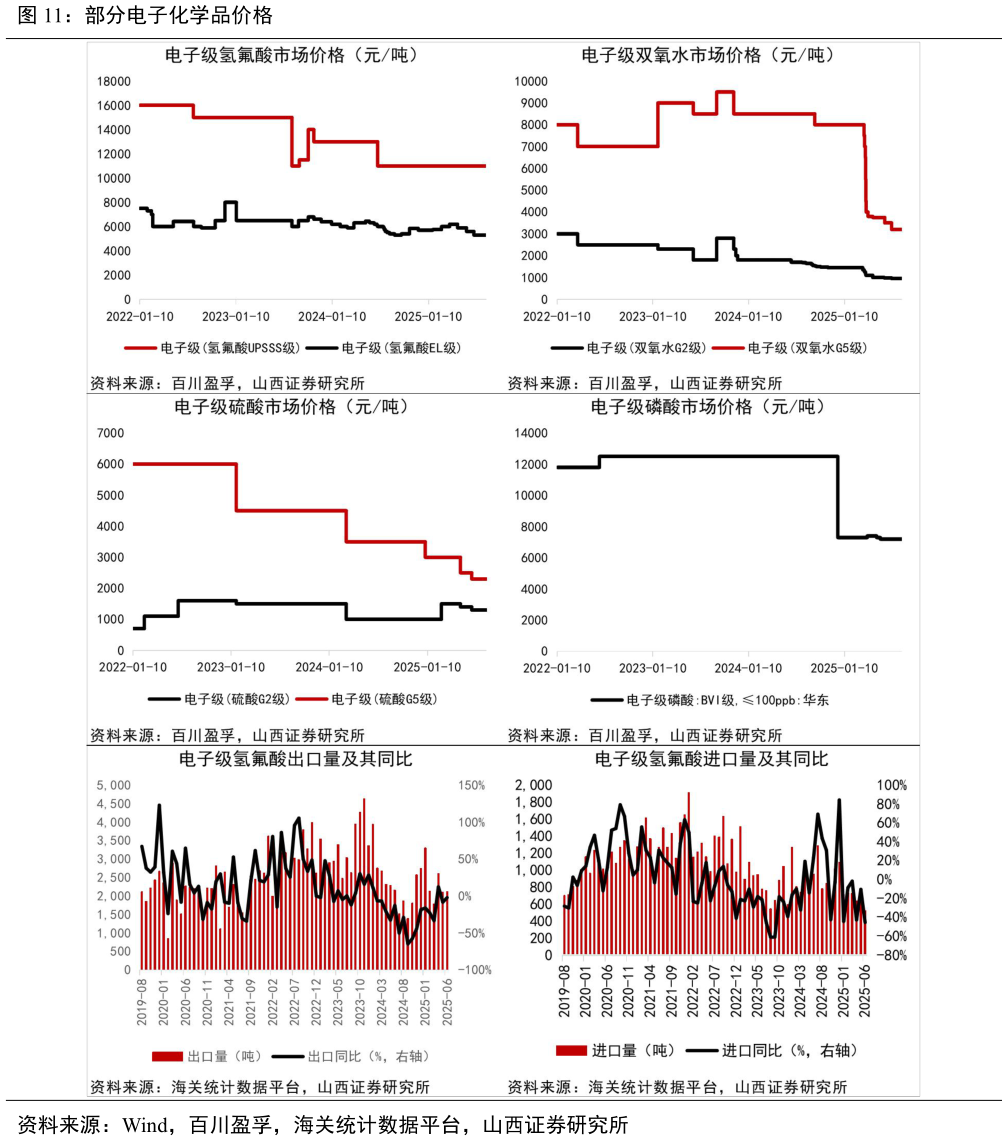 想问下各位网友部分电子化学品价格