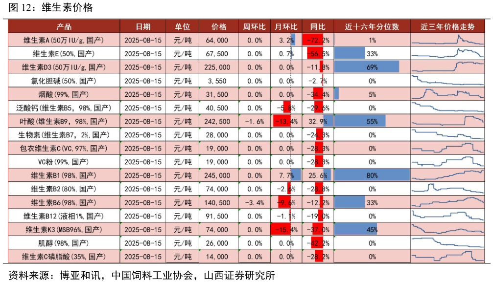 各位网友请教一下维生素价格