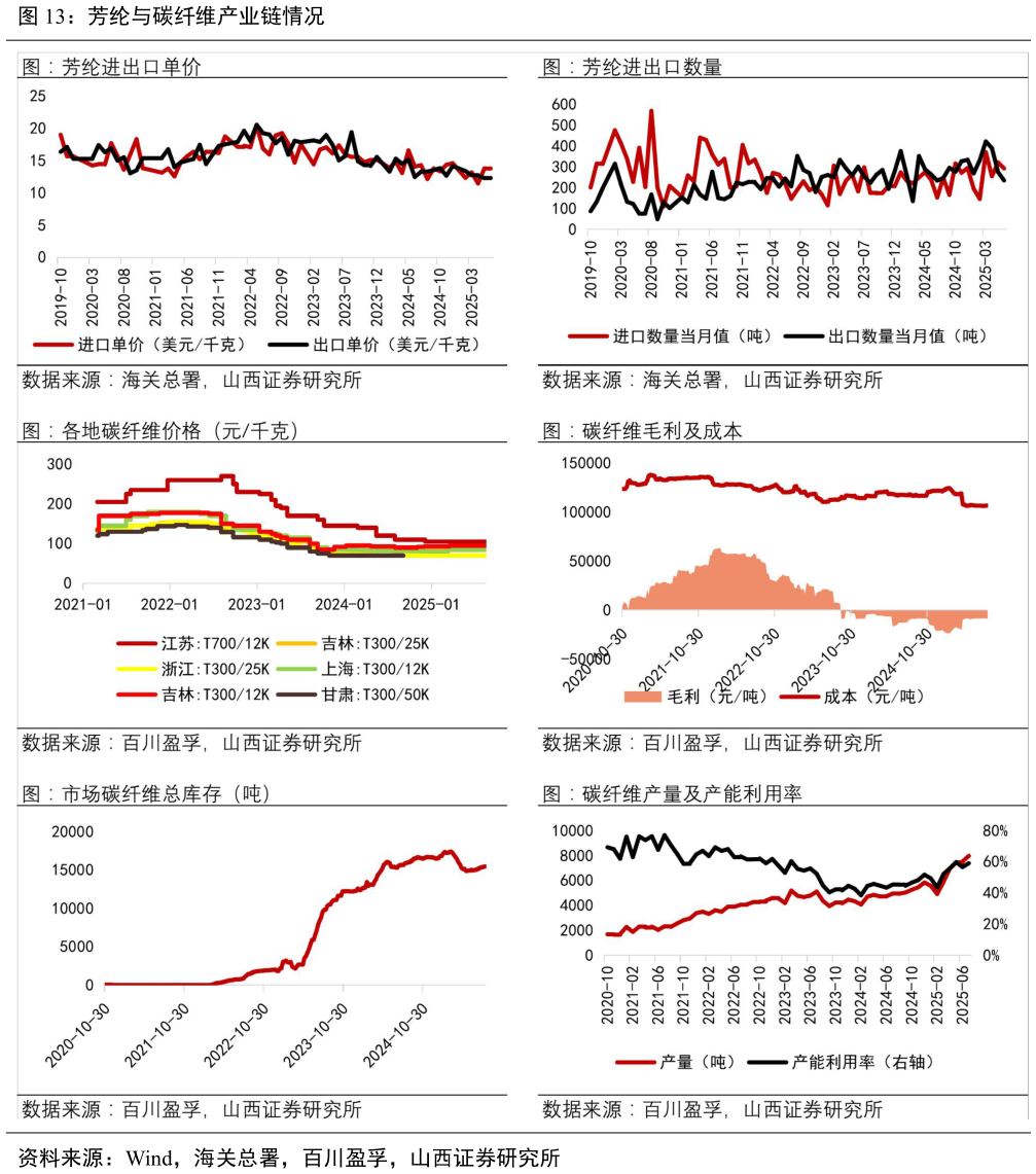 一起讨论下芳纶与碳纤维产业链情况