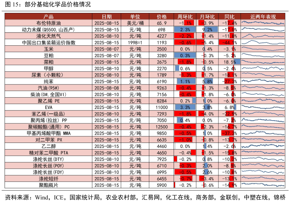 咨询大家部分基础化学品价格情况