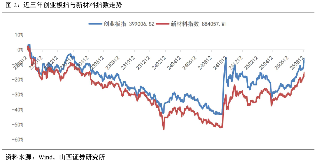 谁知道近三年创业板指与新材料指数走势